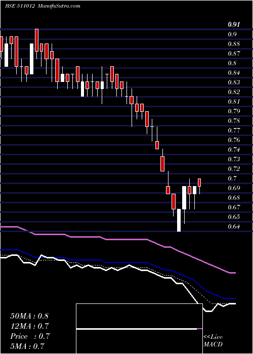  Daily chart YAMINI INVES
