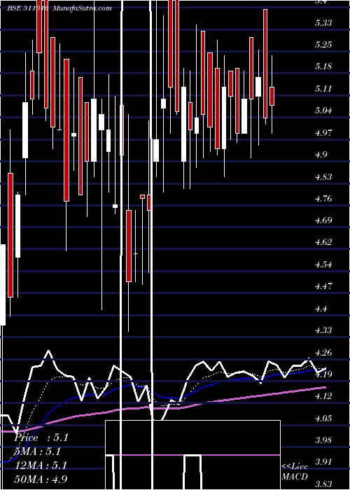  Daily chart PremierCap