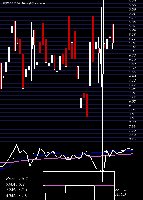  weekly chart PremierCap