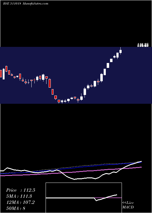  weekly chart MilgreyFin