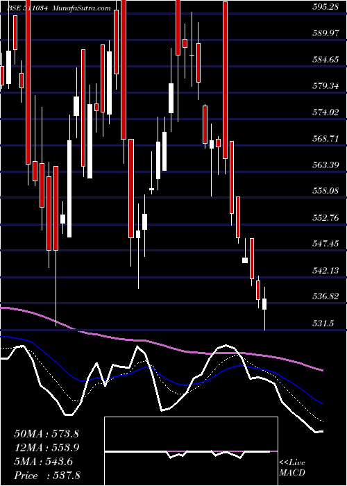  Daily chart JINDAL DRILL