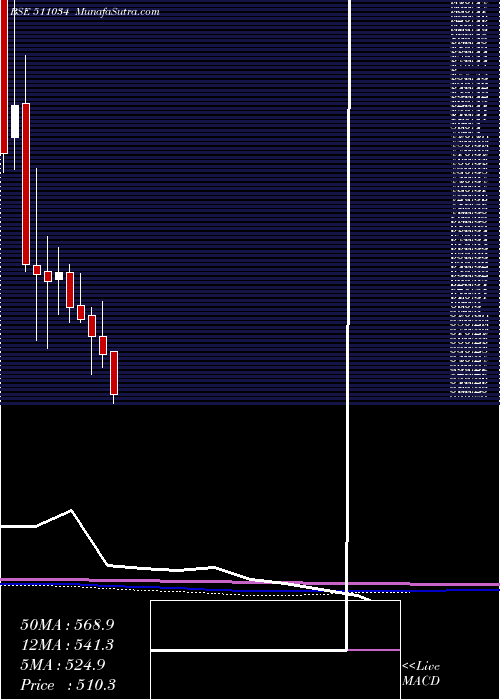  monthly chart JindalDrill