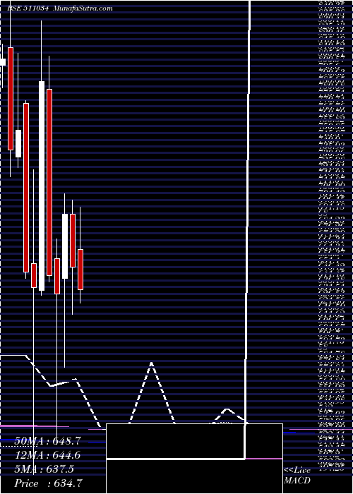  monthly chart JindalDrill