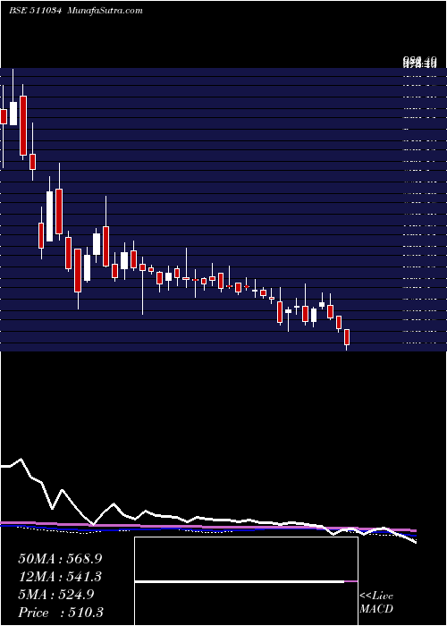  weekly chart JindalDrill
