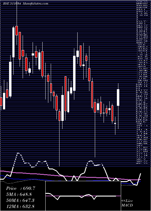  weekly chart JindalDrill