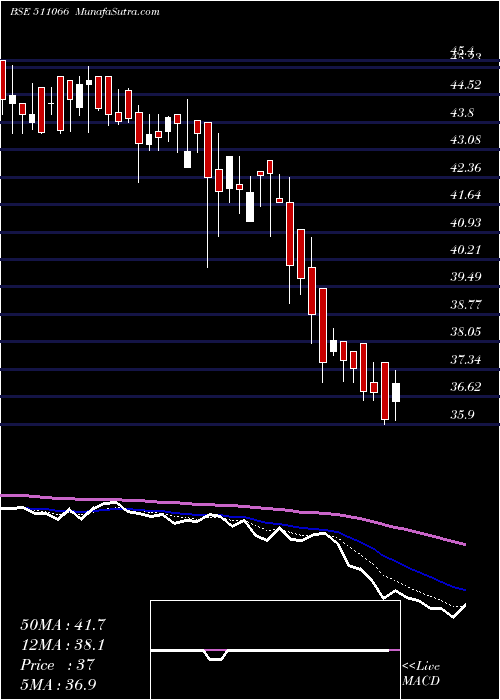  Daily chart SakthiFin
