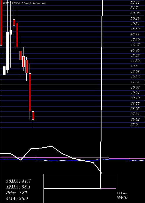  monthly chart SakthiFin