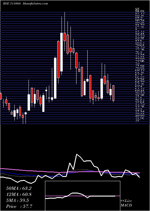  weekly chart SakthiFin