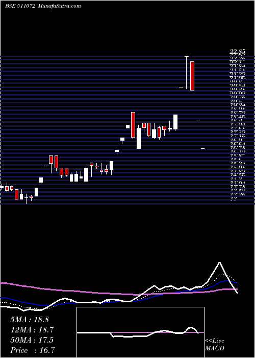  Daily chart DEWAN H.FIN.