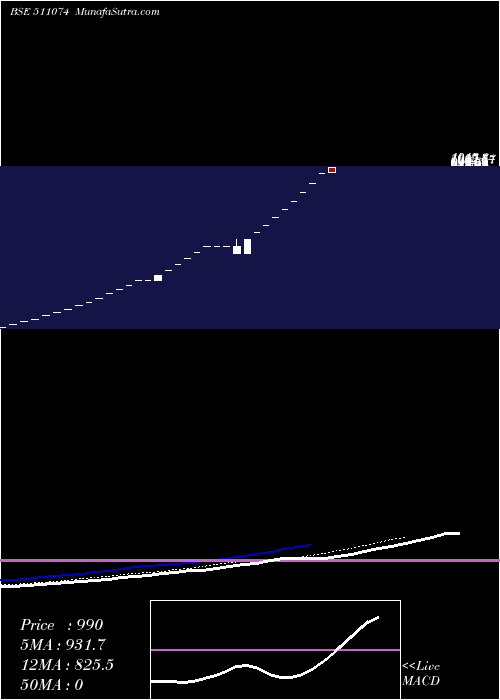  Daily chart WEIZMANN FIN