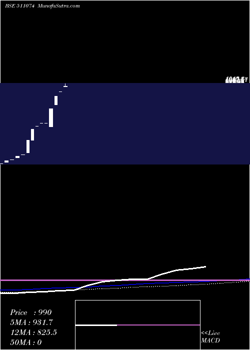  monthly chart WeizmannFin