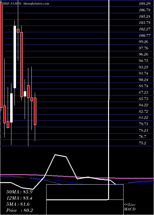  monthly chart SatInd