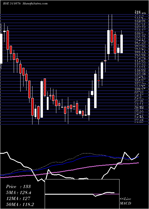  weekly chart SatInd