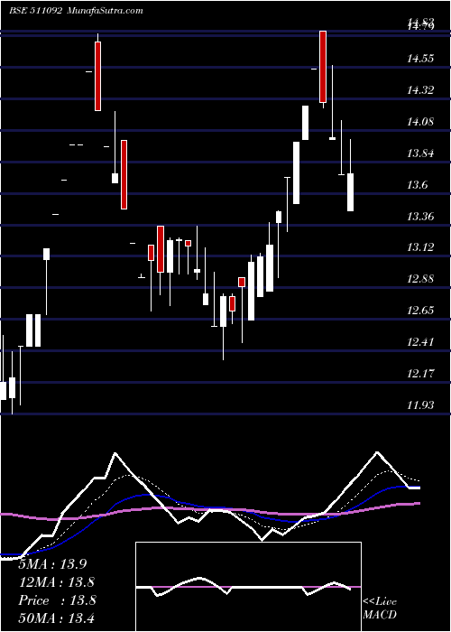  Daily chart JMDVL