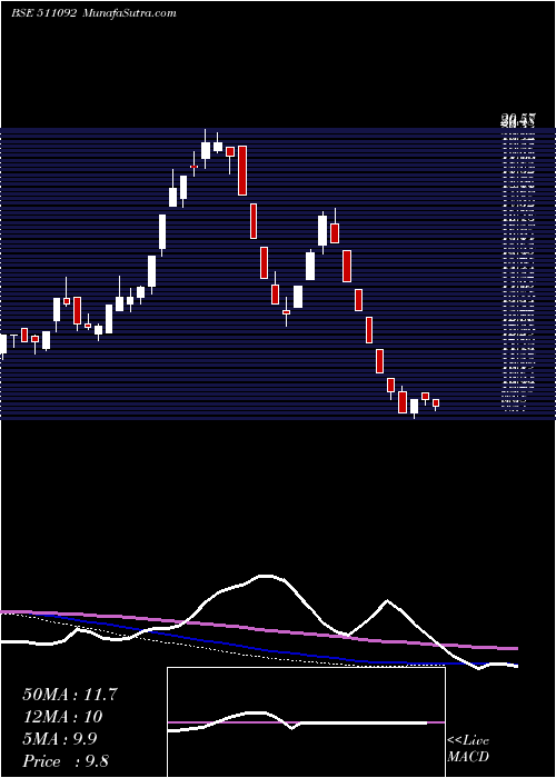  weekly chart Jmdvl