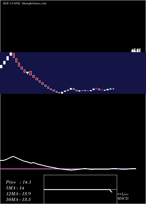  weekly chart Jmdvl