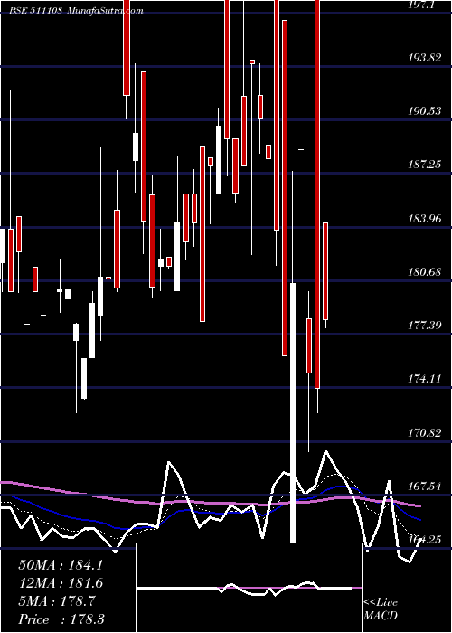  Daily chart SHIVA TEXYAM