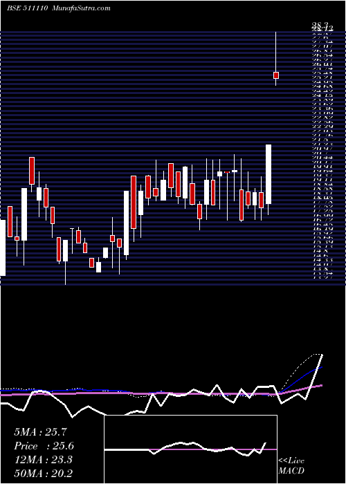  weekly chart VB