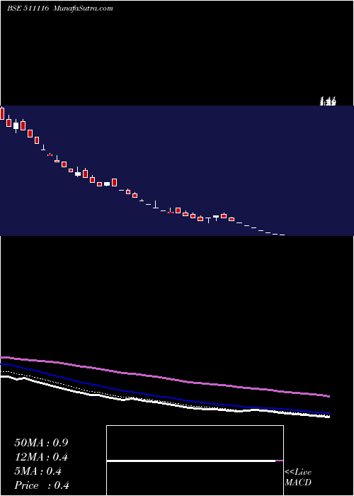  Daily chart Quadrant