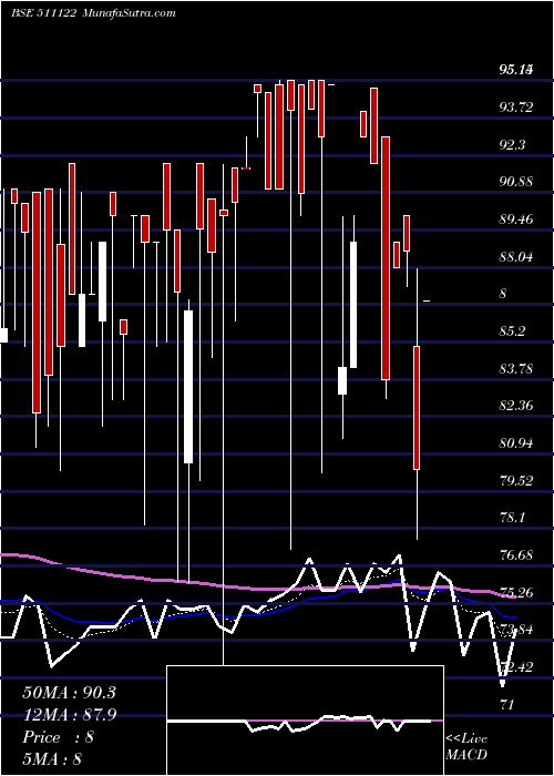  Daily chart FIRST CUSTO.