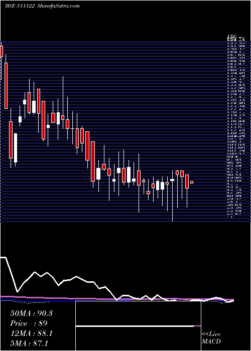  weekly chart FirstCusto