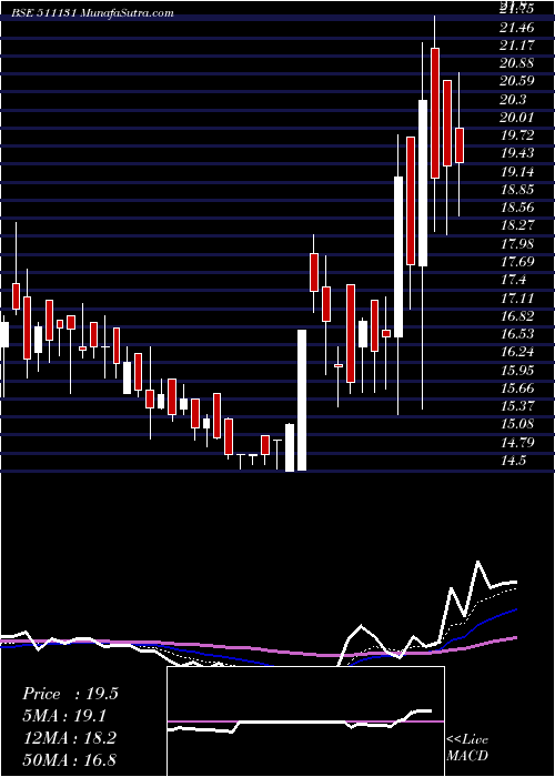  Daily chart KAMAN HSG