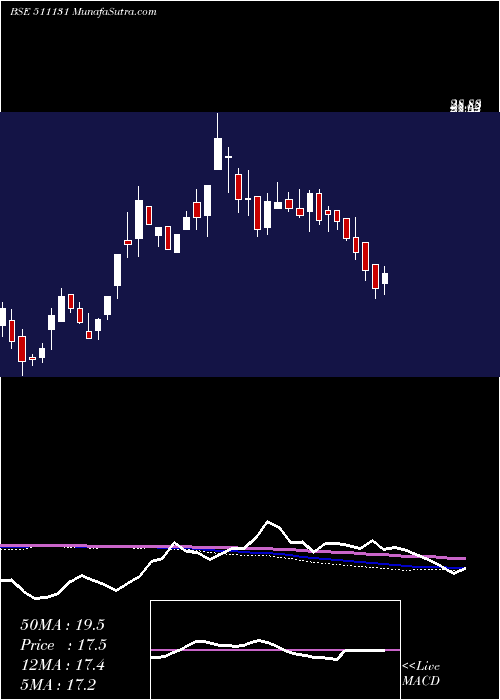  weekly chart KamanHsg
