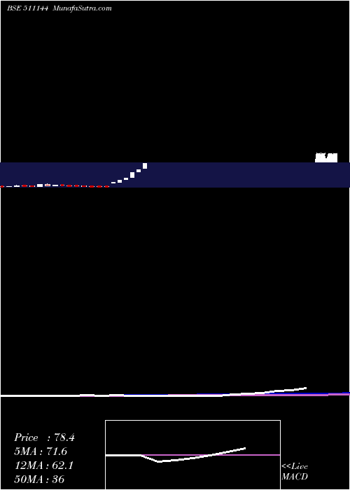 monthly chart Asyainfo