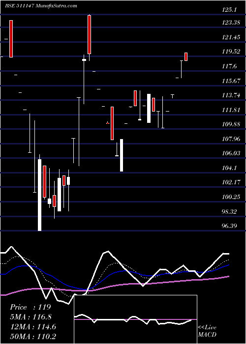  Daily chart WallSt