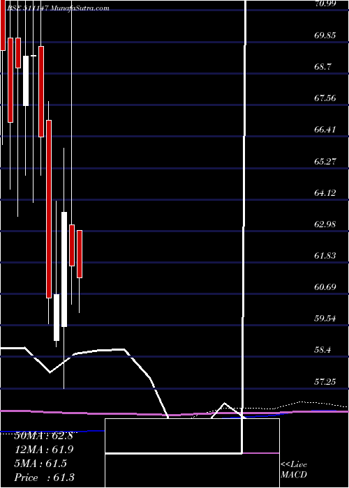  monthly chart WallSt