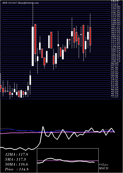  weekly chart WallSt