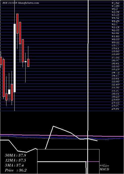  monthly chart Anjanifoods