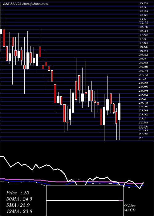  weekly chart Anjanifoods