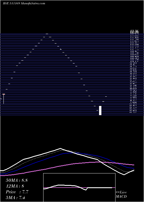  Daily chart RKDAGRRTL