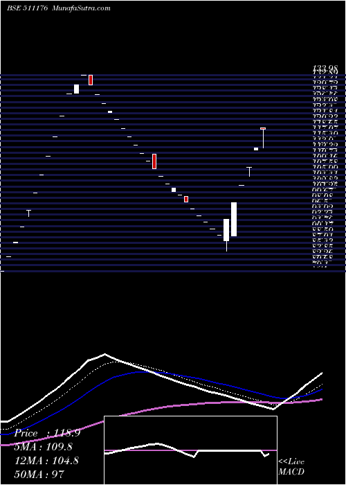  Daily chart PARSHWANA