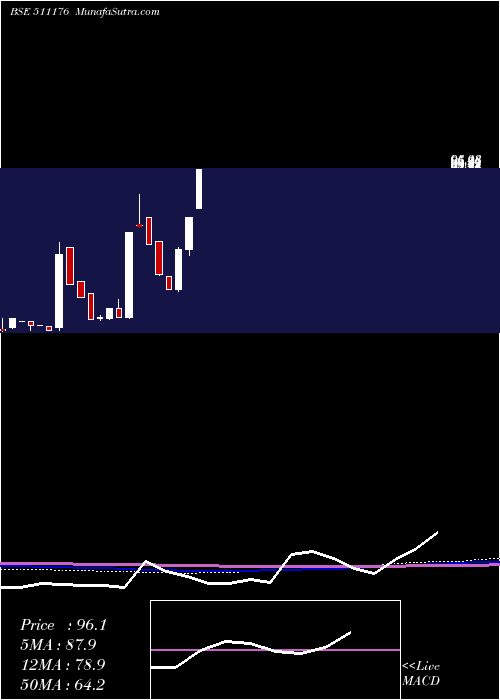  monthly chart Parshwana