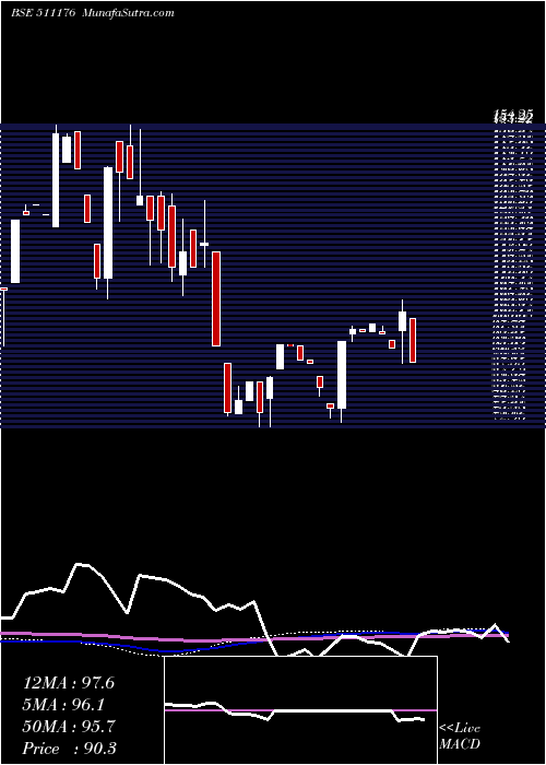  weekly chart Parshwana