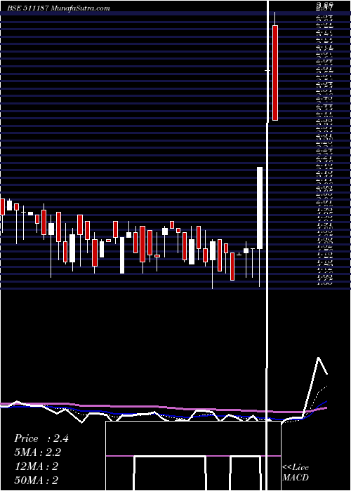  Daily chart MILLENNIUM