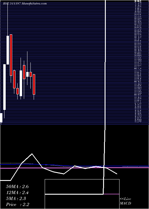  monthly chart Millennium