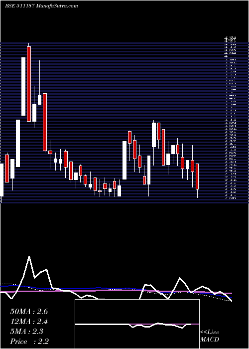  weekly chart Millennium