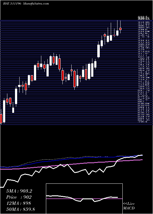  weekly chart CanfinHomes