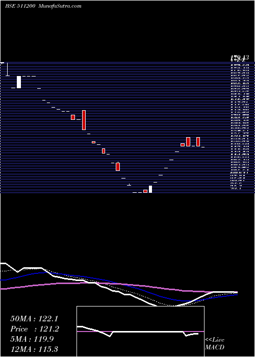  Daily chart MUNOTH CAP.