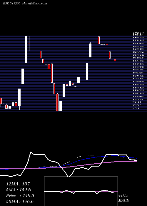  weekly chart MunothCap