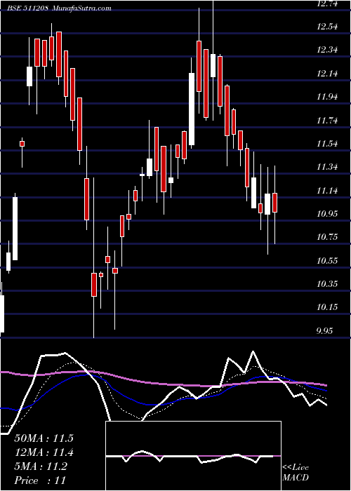  Daily chart IL & FS INVE