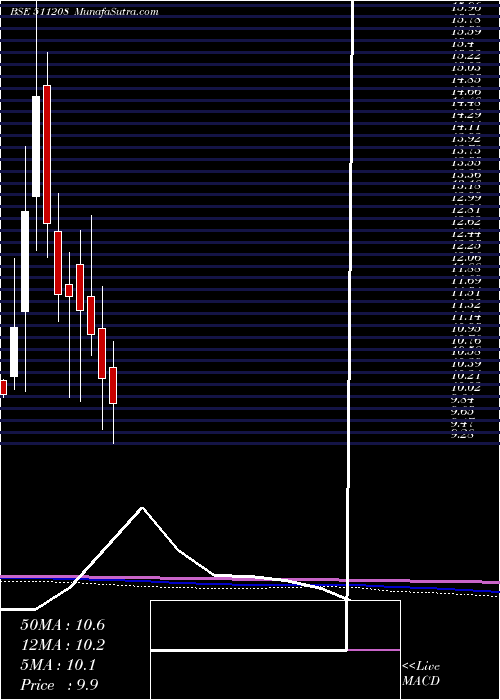  monthly chart IlFs