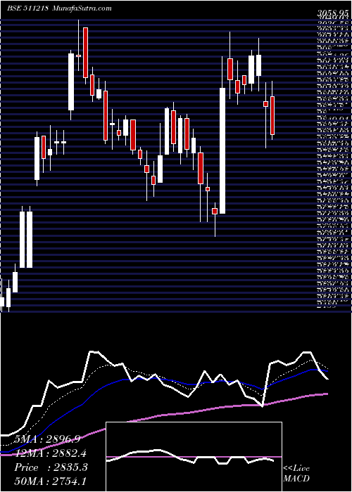  Daily chart ShriramTran