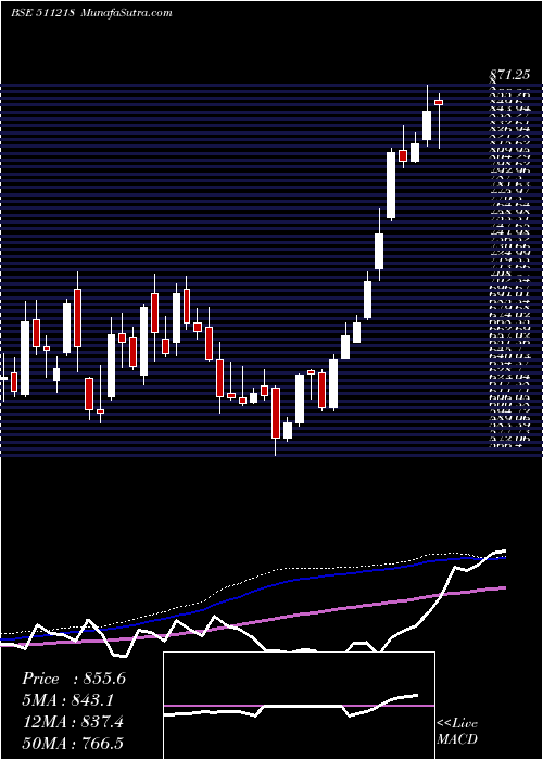  weekly chart ShriramTran