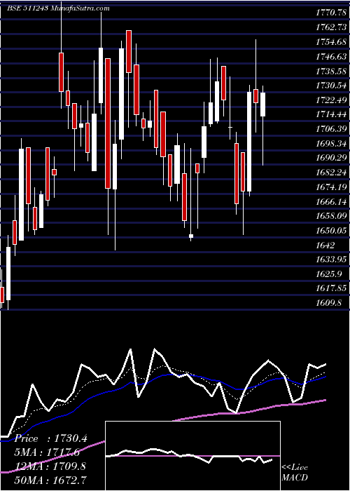  Daily chart CHOLAFIN