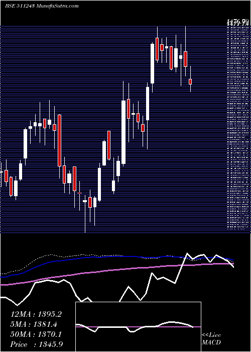  weekly chart Cholafin