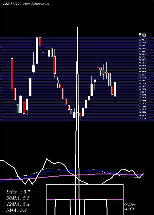  weekly chart Bomtalkies